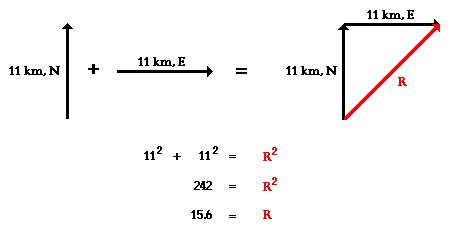 resultant displacement|Component Addition (i.e., Analytical Method of Vector .